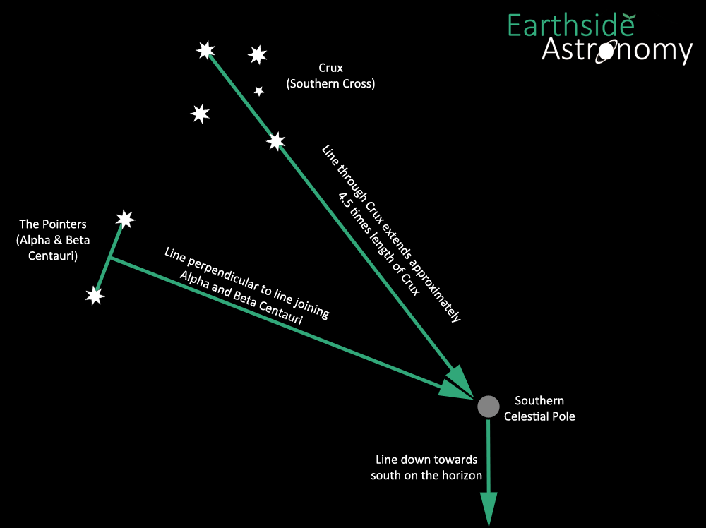 Navigation by the stars: finding south – Earthside Astronomy